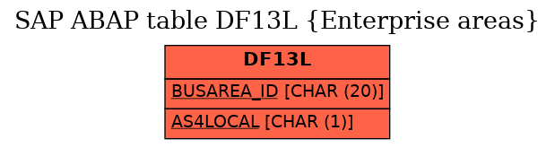 E-R Diagram for table DF13L (Enterprise areas)