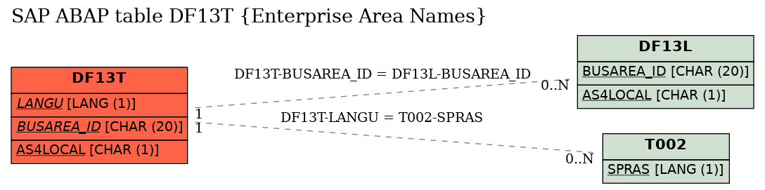 E-R Diagram for table DF13T (Enterprise Area Names)