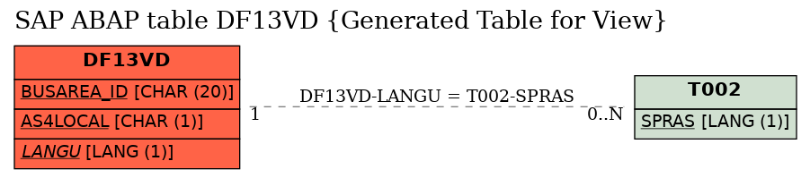 E-R Diagram for table DF13VD (Generated Table for View)