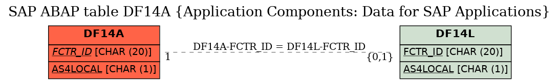 E-R Diagram for table DF14A (Application Components: Data for SAP Applications)