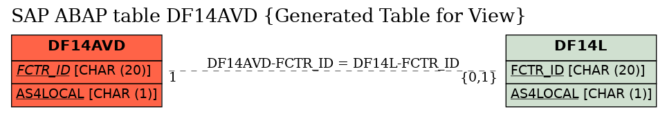 E-R Diagram for table DF14AVD (Generated Table for View)