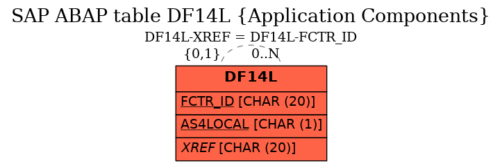 E-R Diagram for table DF14L (Application Components)