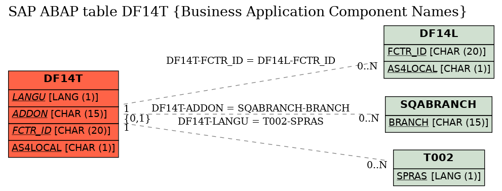 E-R Diagram for table DF14T (Business Application Component Names)