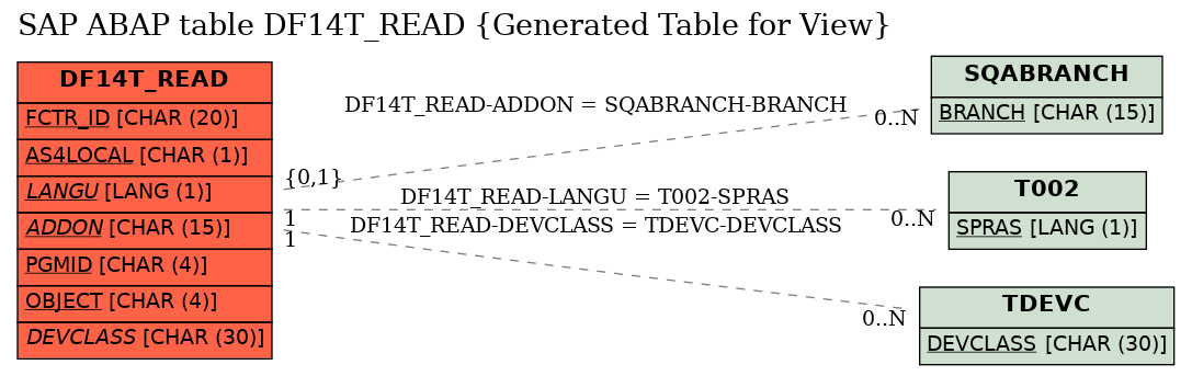 E-R Diagram for table DF14T_READ (Generated Table for View)