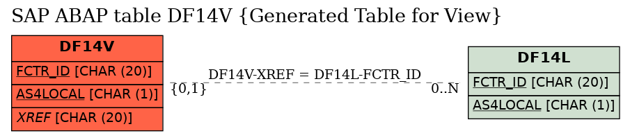 E-R Diagram for table DF14V (Generated Table for View)