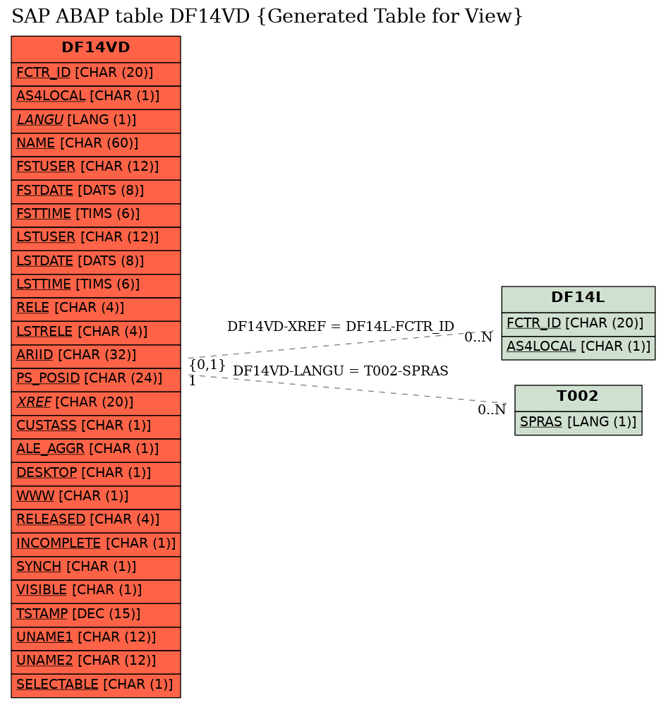 E-R Diagram for table DF14VD (Generated Table for View)