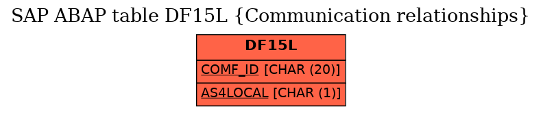 E-R Diagram for table DF15L (Communication relationships)