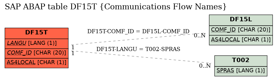 E-R Diagram for table DF15T (Communications Flow Names)