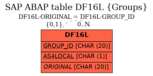 E-R Diagram for table DF16L (Groups)