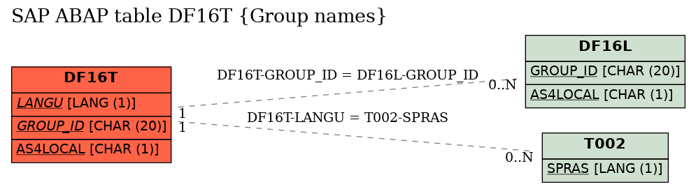 E-R Diagram for table DF16T (Group names)