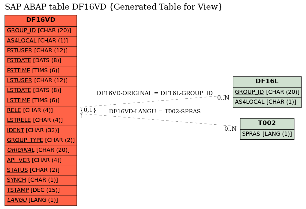 E-R Diagram for table DF16VD (Generated Table for View)