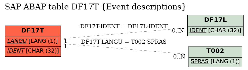 E-R Diagram for table DF17T (Event descriptions)