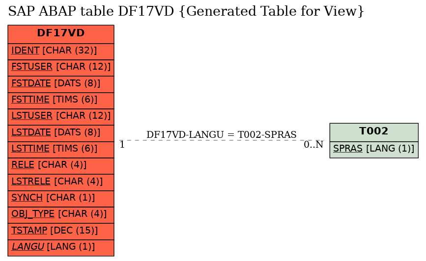 E-R Diagram for table DF17VD (Generated Table for View)