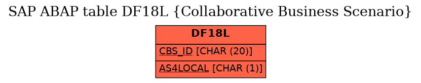 E-R Diagram for table DF18L (Collaborative Business Scenario)