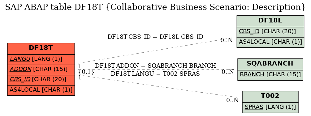 E-R Diagram for table DF18T (Collaborative Business Scenario: Description)