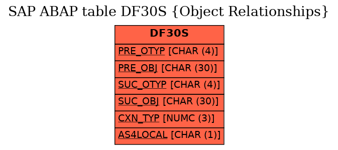 E-R Diagram for table DF30S (Object Relationships)