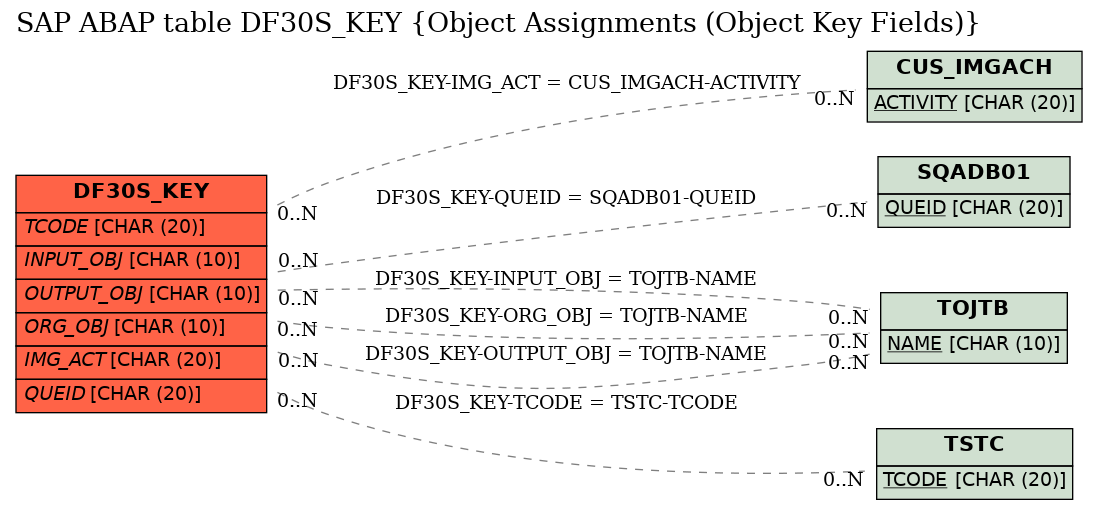 E-R Diagram for table DF30S_KEY (Object Assignments (Object Key Fields))