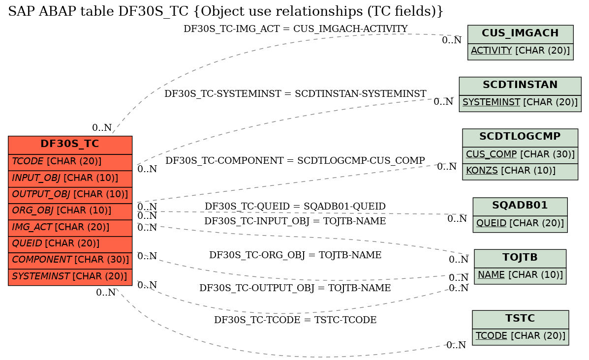 E-R Diagram for table DF30S_TC (Object use relationships (TC fields))