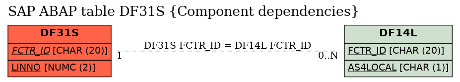 E-R Diagram for table DF31S (Component dependencies)