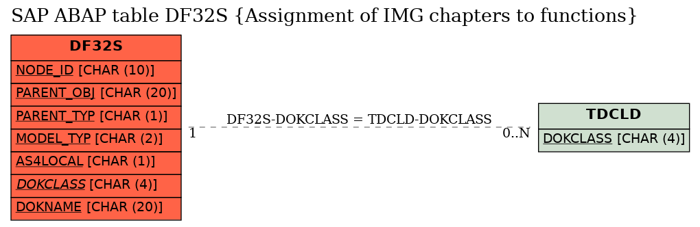 E-R Diagram for table DF32S (Assignment of IMG chapters to functions)