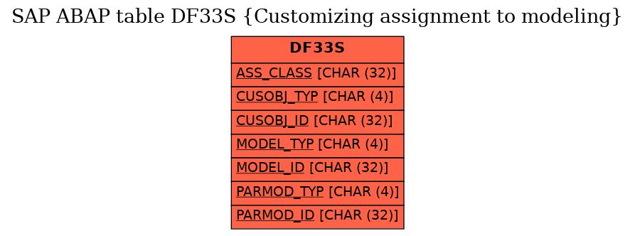 E-R Diagram for table DF33S (Customizing assignment to modeling)