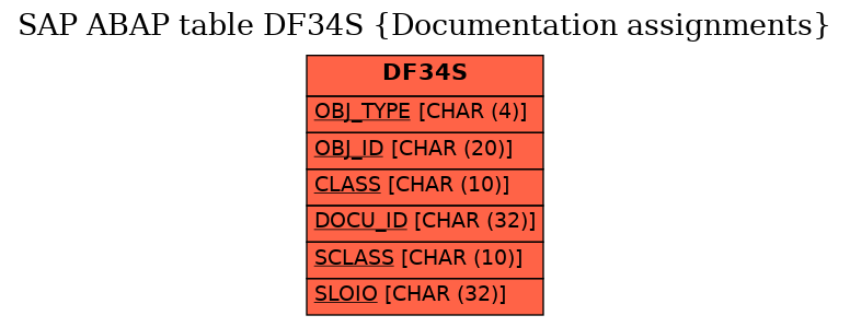 E-R Diagram for table DF34S (Documentation assignments)