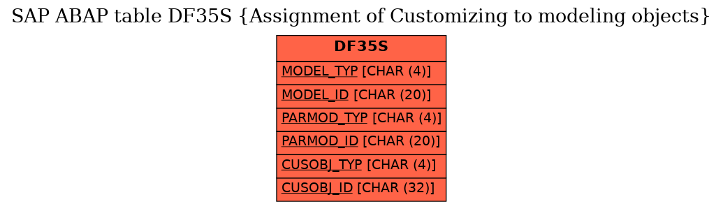 E-R Diagram for table DF35S (Assignment of Customizing to modeling objects)
