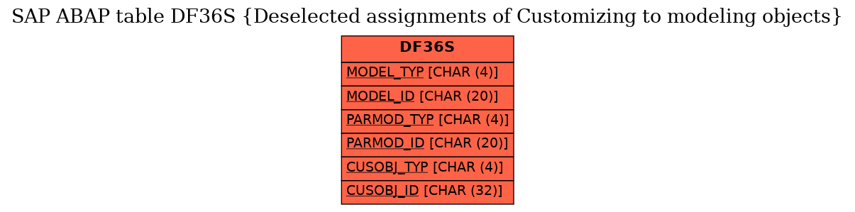 E-R Diagram for table DF36S (Deselected assignments of Customizing to modeling objects)