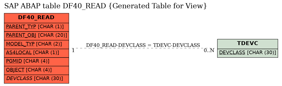 E-R Diagram for table DF40_READ (Generated Table for View)