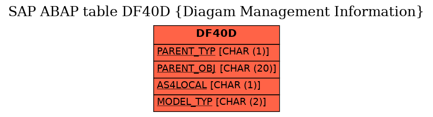 E-R Diagram for table DF40D (Diagam Management Information)