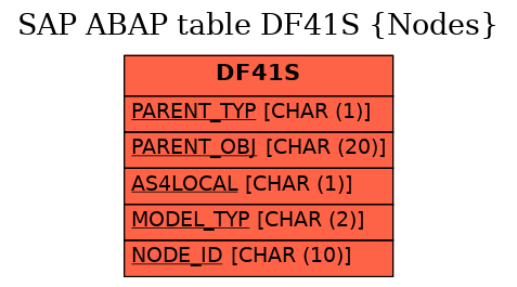 E-R Diagram for table DF41S (Nodes)