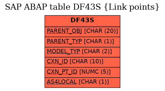 E-R Diagram for table DF43S (Link points)