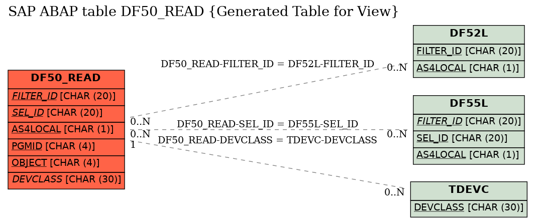 E-R Diagram for table DF50_READ (Generated Table for View)