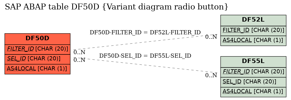 E-R Diagram for table DF50D (Variant diagram radio button)