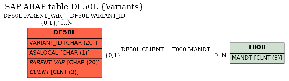 E-R Diagram for table DF50L (Variants)
