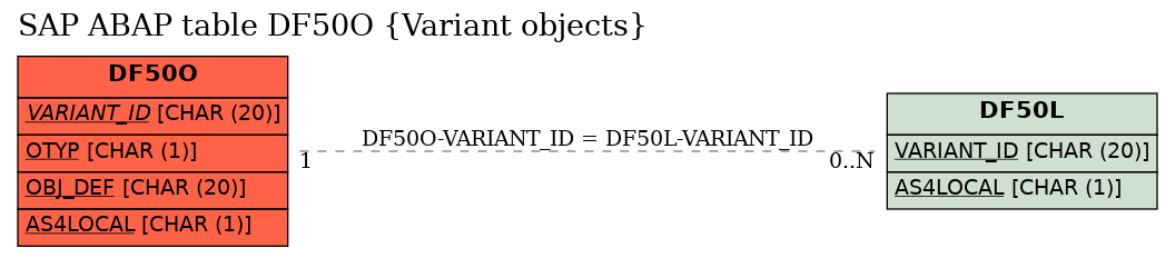 E-R Diagram for table DF50O (Variant objects)