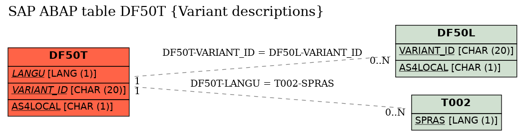 E-R Diagram for table DF50T (Variant descriptions)