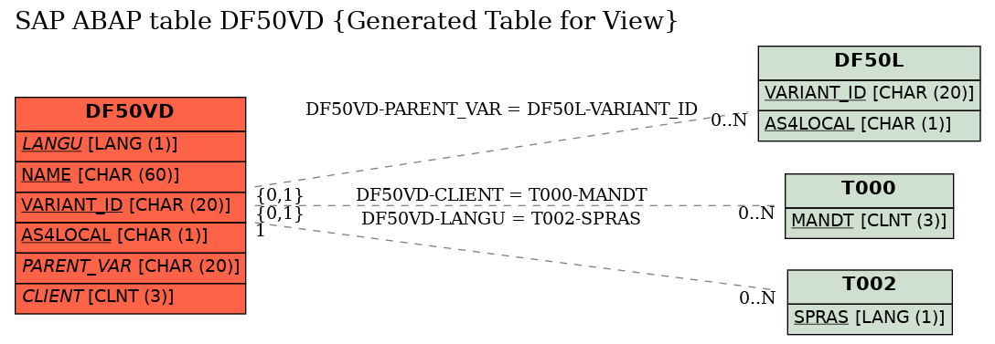 E-R Diagram for table DF50VD (Generated Table for View)