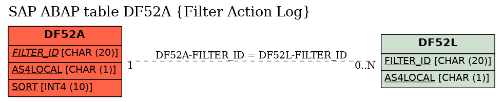 E-R Diagram for table DF52A (Filter Action Log)