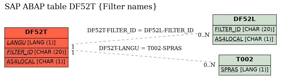 E-R Diagram for table DF52T (Filter names)