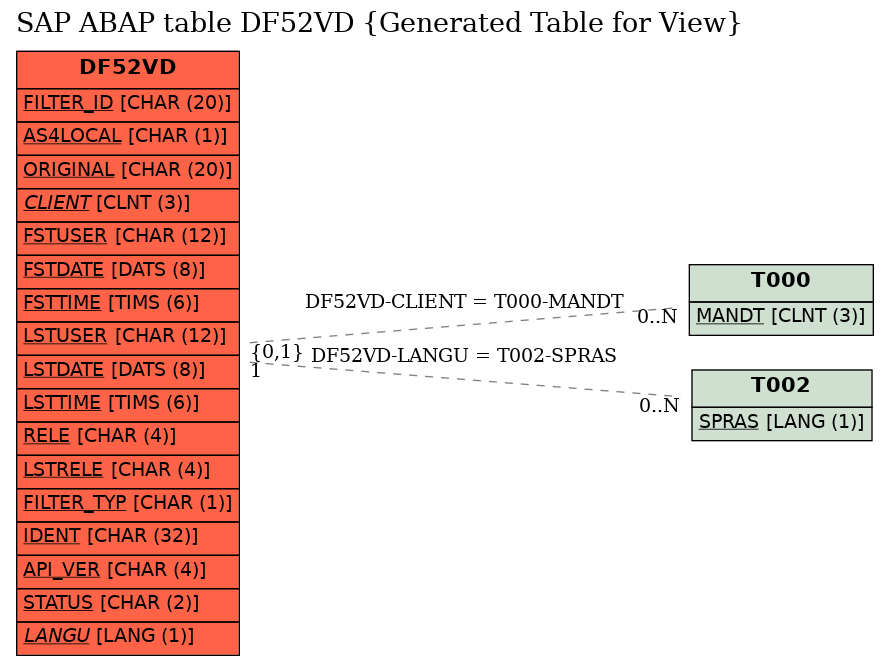 E-R Diagram for table DF52VD (Generated Table for View)