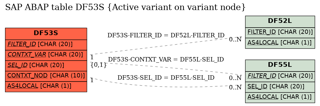 E-R Diagram for table DF53S (Active variant on variant node)