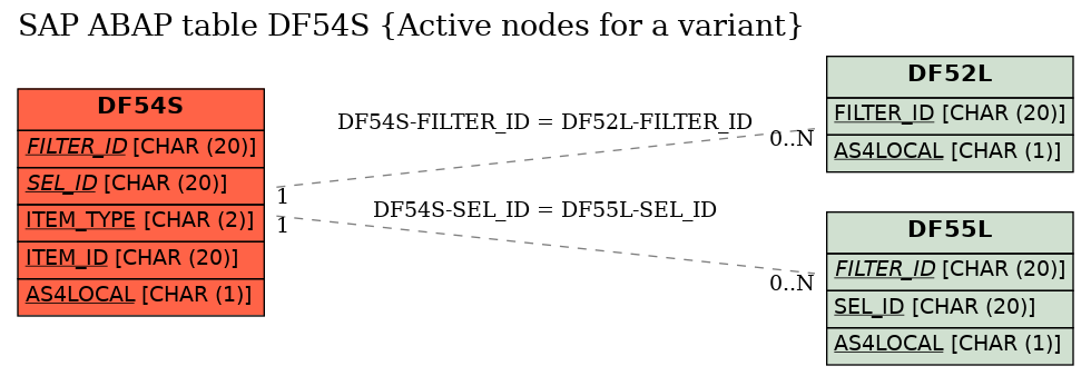 E-R Diagram for table DF54S (Active nodes for a variant)