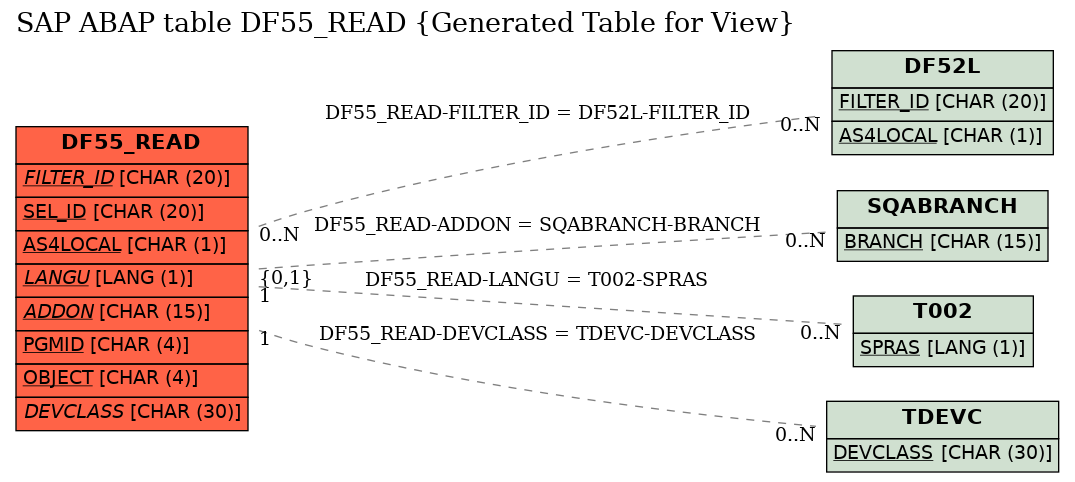 E-R Diagram for table DF55_READ (Generated Table for View)