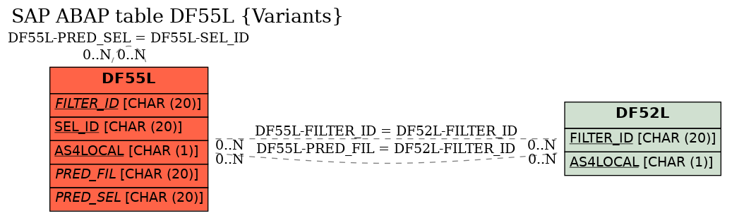 E-R Diagram for table DF55L (Variants)