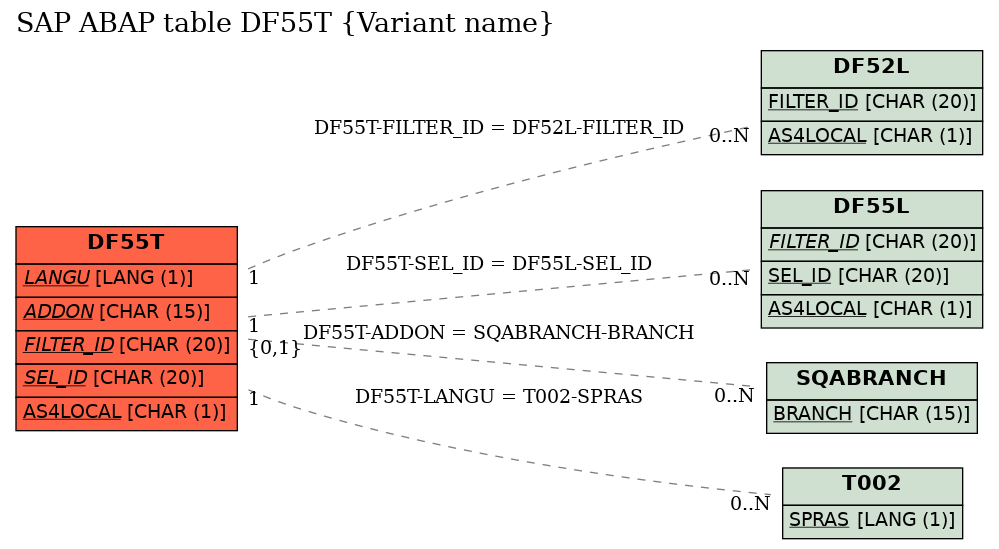 E-R Diagram for table DF55T (Variant name)