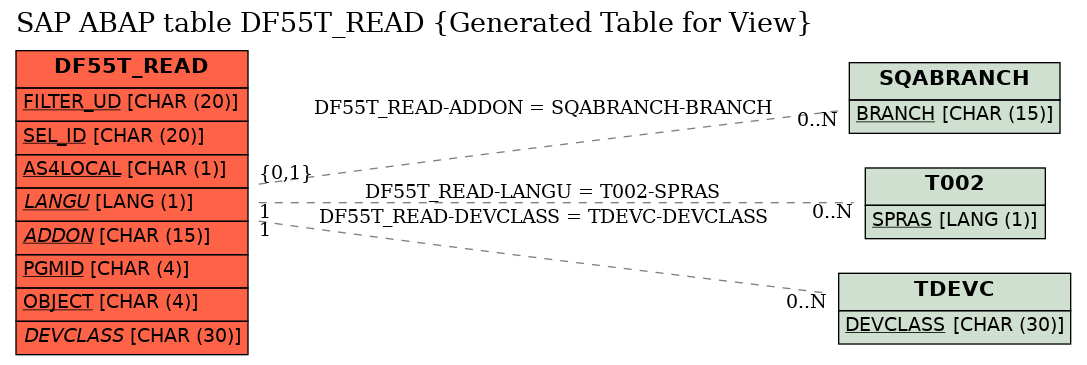 E-R Diagram for table DF55T_READ (Generated Table for View)