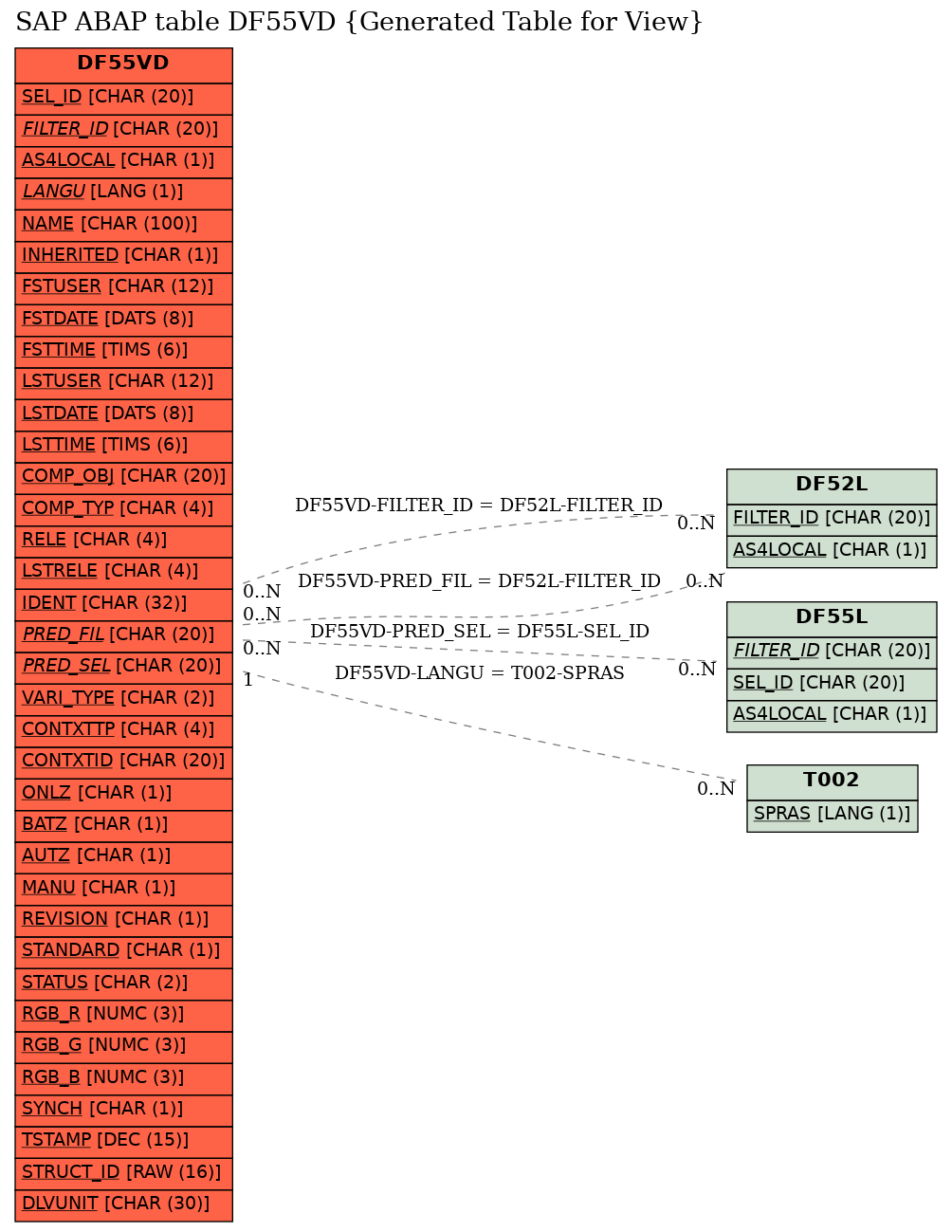 E-R Diagram for table DF55VD (Generated Table for View)