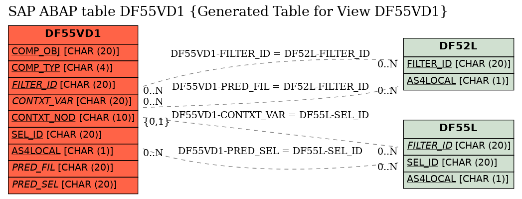 E-R Diagram for table DF55VD1 (Generated Table for View DF55VD1)