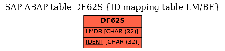 E-R Diagram for table DF62S (ID mapping table LM/BE)